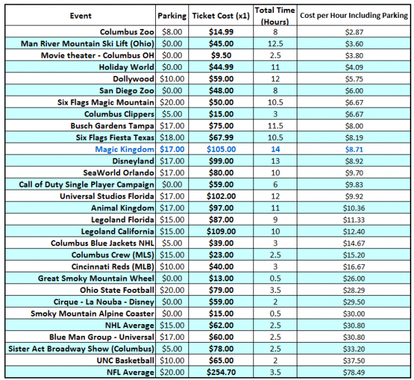 how expensive are disney world tickets chart comparison