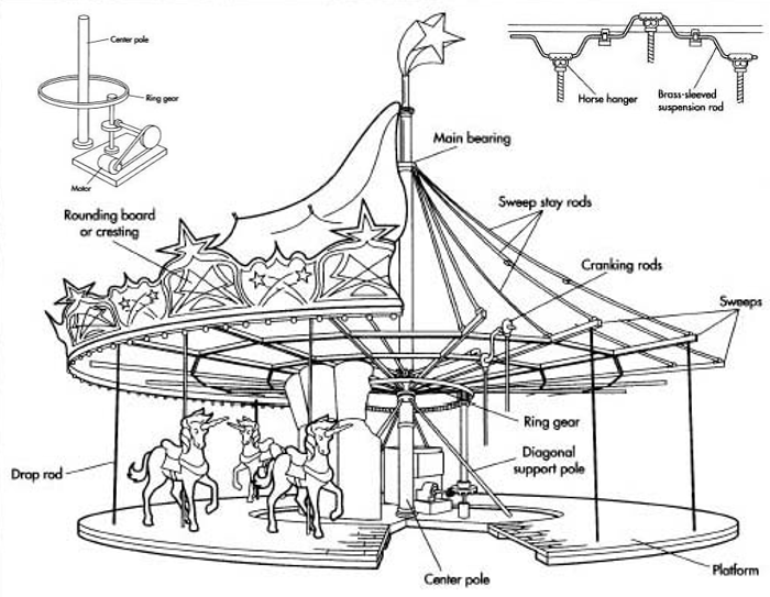 how does a merry go round work