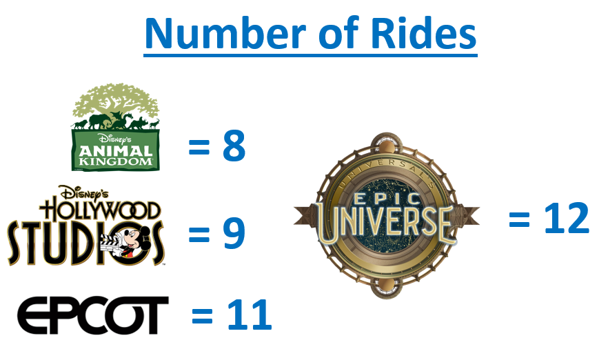 number of rides at epic universe