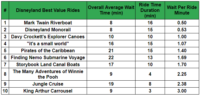 Best and Worst Value Rides at Disneyland